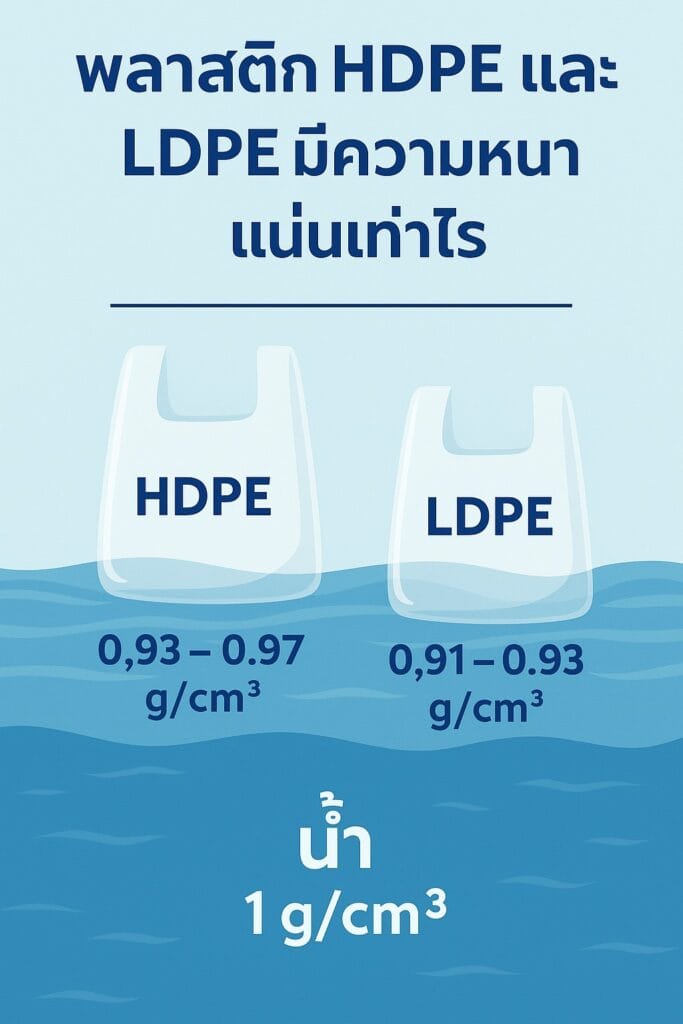 ค่าความหนาแน่นของพลาสติกชนิด HDPE และ LDPE เมื่อเปรียบเทียบกับน้ำแล้วมีความเบากว่าน้ำ