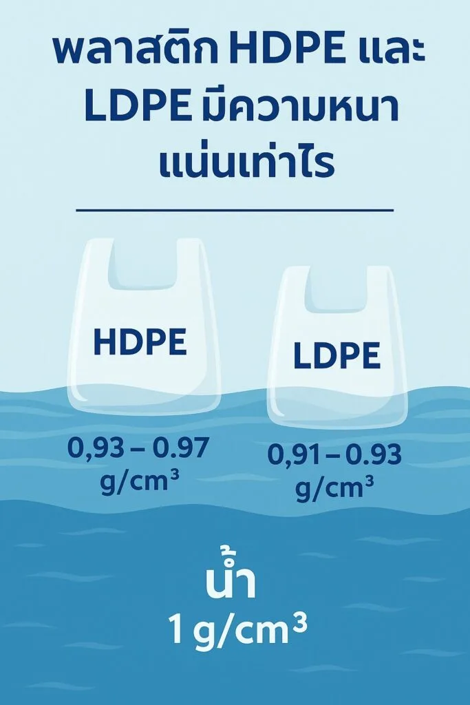 ค่าความหนาแน่นของพลาสติกชนิด HDPE และ LDPE เมื่อเปรียบเทียบกับน้ำแล้วมีความเบากว่าน้ำ