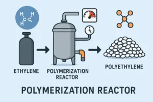 กระบวนการผลิตพลาสติกผลิตจากการกลั่นน้ำมันหรือก๊าซธรรมชาติ
