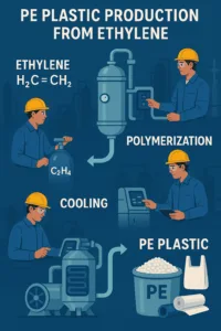 การใช้แรงดันสูงเพื่อให้ได้พลาสติกที่อ่อนนุ่ม เหมาะสำหรับถุงพลาสติกหรือฟิล์มบรรจุภัณฑ์