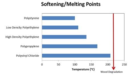 Melting Point (จุดหลอมเหลว) Softening Point (จุดอ่อนตัว) กราฟ Melting Point (จุดหลอมเหลว) Softening Point (จุดอ่อนตัว)